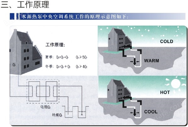 污水源热泵机组工作原理