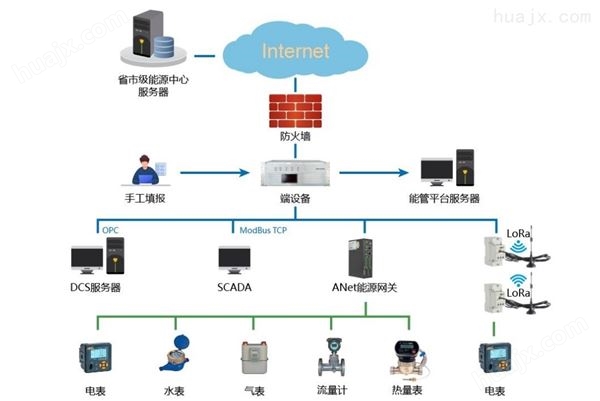 河南省重点用能单位在线监测与数据上传系统